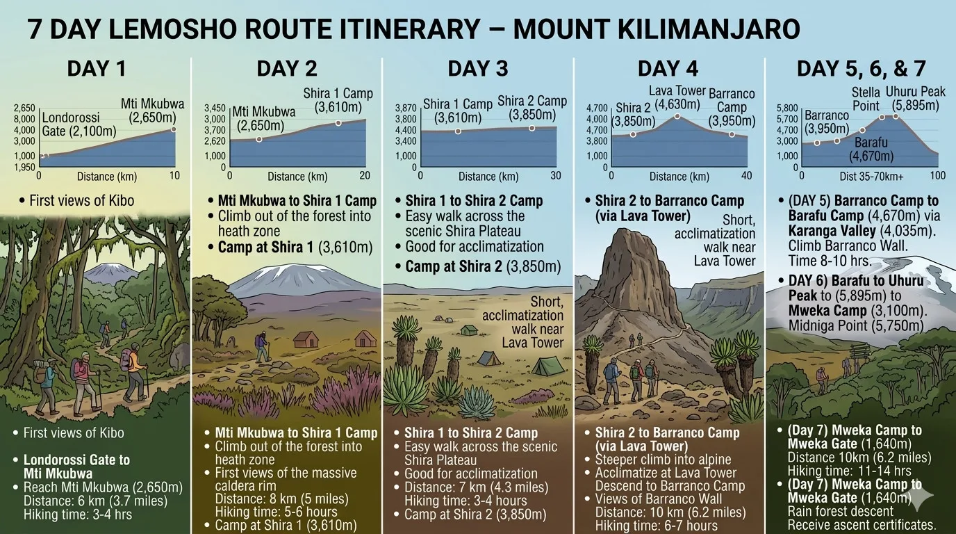 7-Day Lemosho Route Kilimanjaro